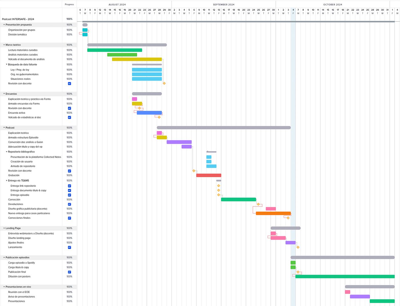 TeamGantt project tracking chart